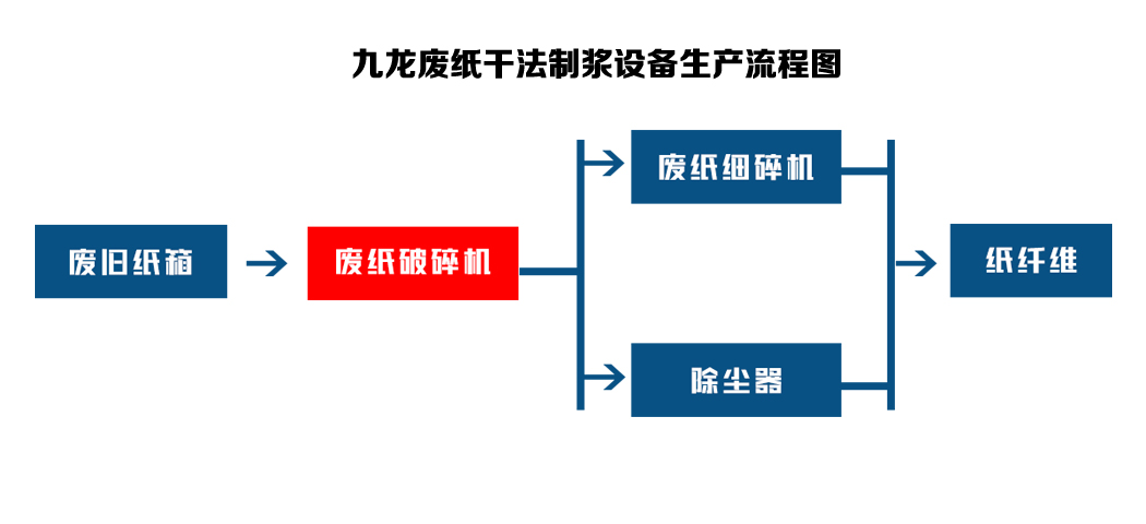 廢紙撕碎機成為廢紙回收路上的重要設備(圖3) 廢紙撕碎機成為廢紙回收路上的重要設備(圖3)